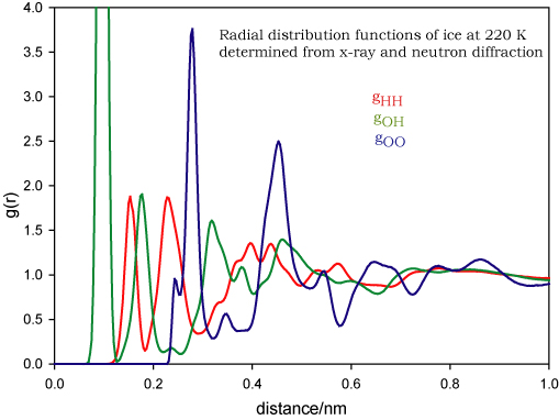 the three radial distribution functions of ice
