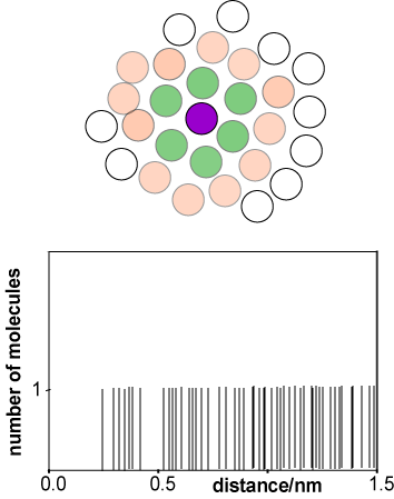 histograms of distributions of molecules in a liquid