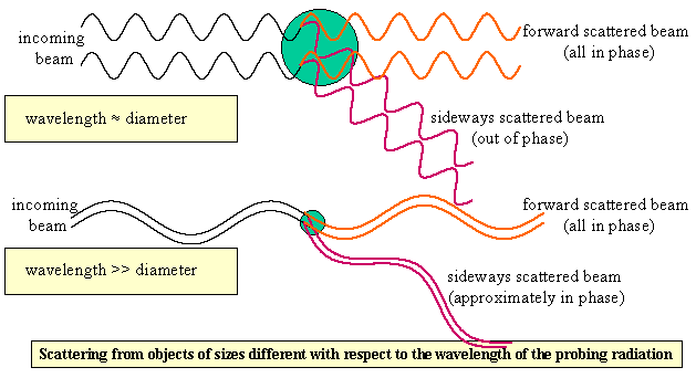 schematic diagram of scattering of radiation by an object small in comparison with the wavelength of the radiation