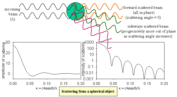 schematic diagram of scattering of radiation by an object comparable with the wavelength of the radiation