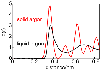 the radial distribution functions of solid and liquid argon
