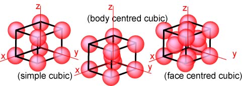 cubic unit cells, face-centred cubic, body-centred cubic and simple cubic