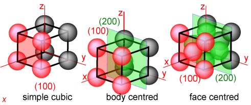 the Miller indices of the (100) and (200) planes in face-centred cubic, body-centred cubic and simple cubic structures