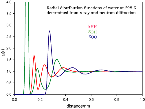 the three radial distribution functions of liquid water