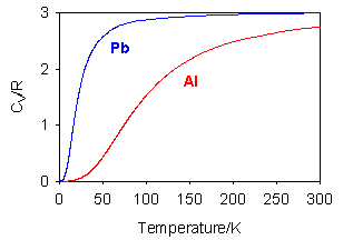 heat capacities of lead and aluminium at low temperatures