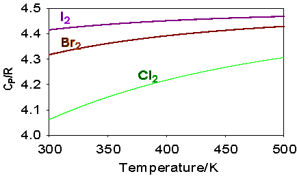 variation of heat capacities of chlorine, bromine and iodine with temperature