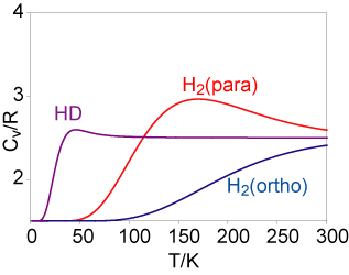 heat capacities of ortho and para hydrogen and HD