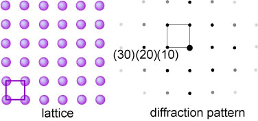 low energy electron diffraction (LEED) from a simple (1x1) surface structure on a (100) plane