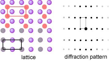 low energy electron diffraction (LEED) from (2x1) surface structure on a (100) plane