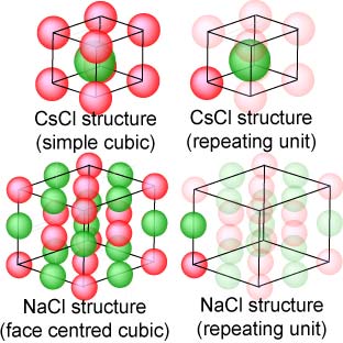 the repeating unit in the NaCl and CsCl cystal structures
