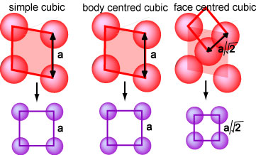 designation of two dimensional surface lattices for cuts along the (100) plane of the three cubic lattices