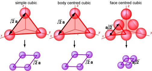designation of two dimensional surface lattices for cuts along the (111) plane of the three cubic lattices